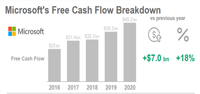 Microsoft's Free Cash Flow Breakdown
