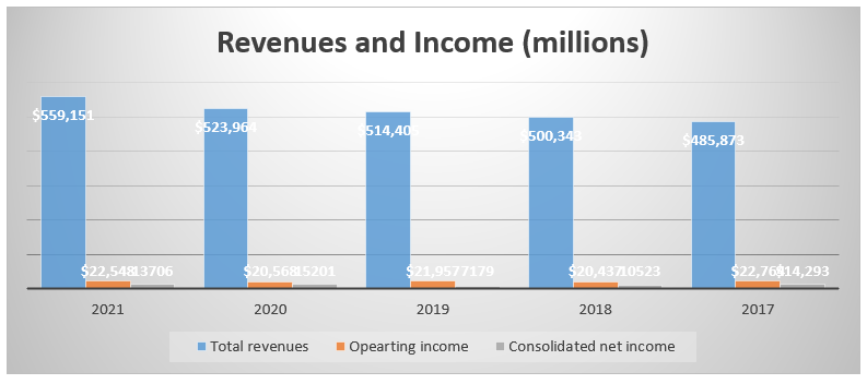 Revenue and income