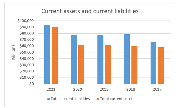 Current assets and liabilities
