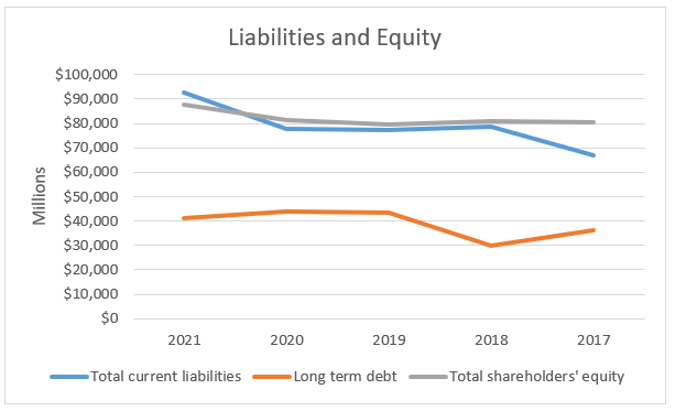 Equity and liabilities