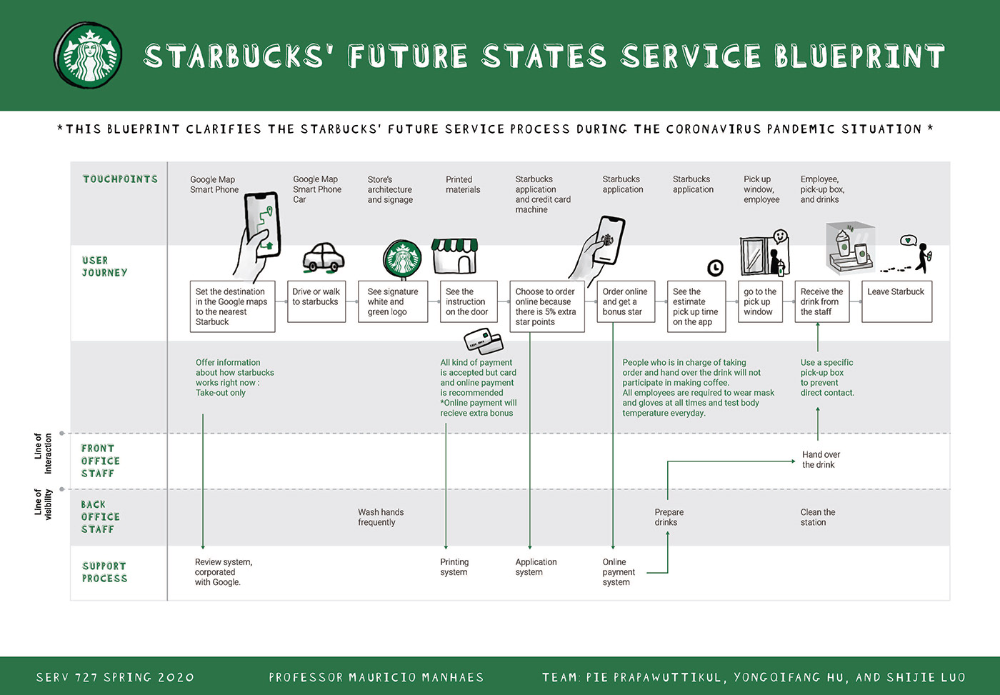 Diagram Illustration of Starbucks Service Blueprint