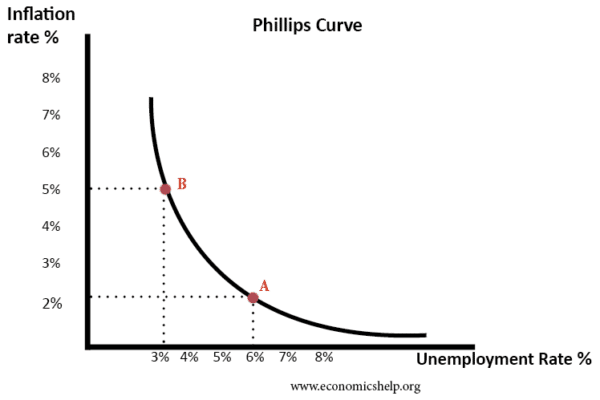 Philips curve