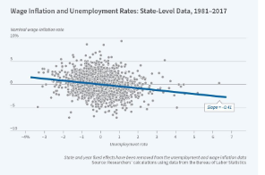 Wage inflation and unemployment rate