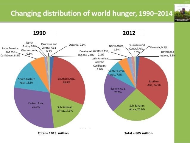 Percentage of people affected by hunger.