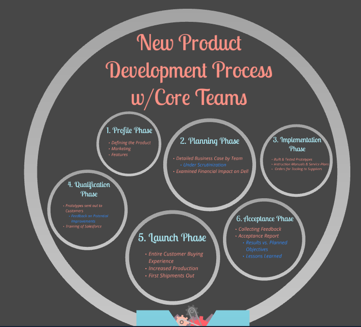 5.2 New Product Development Project