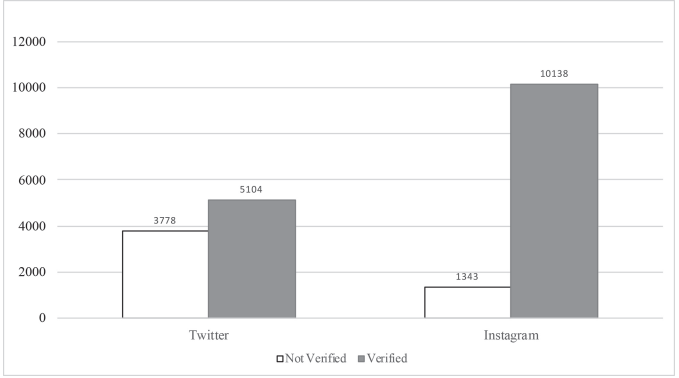 Verified and not verified accounts in Twitter and Instagram