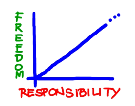 Correlation of Freedom and Responsibility