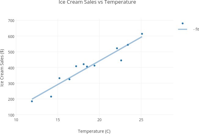 Ice-Cream Sales and Temperature