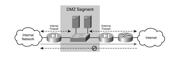 DMZ Segment 
