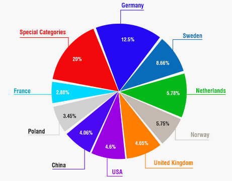 Top 10 countries that Denmark exports its products to