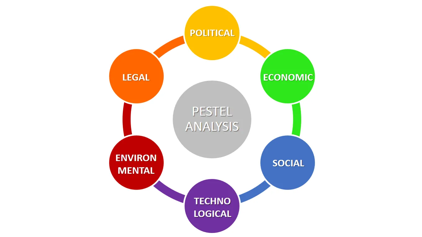 Pestel analysis