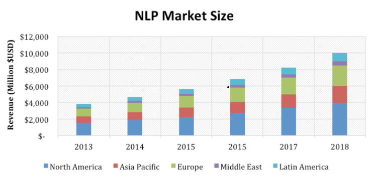 Sample Figure –NPL six years market size