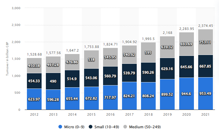 Turnover rate in the SMEs of the UK from 2012 to 2021