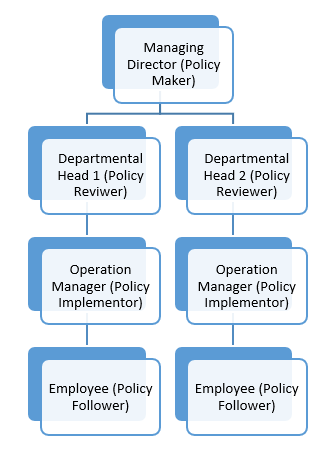 Organizational Chart Source