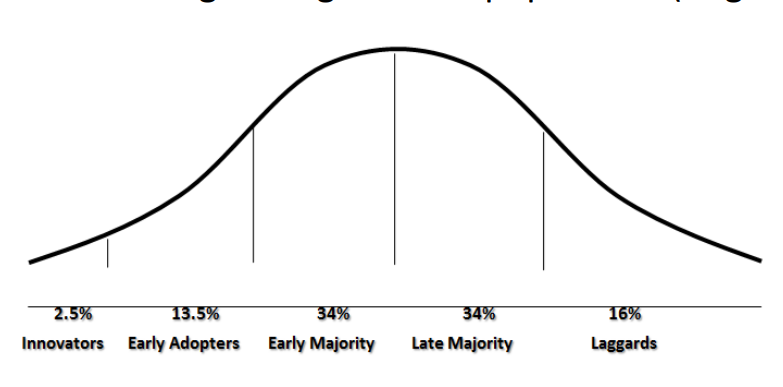 Diffusion of innovation theory