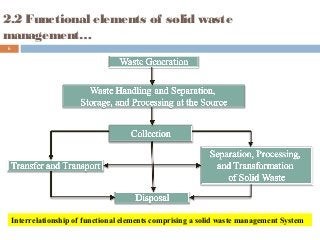 Waste handling and separation