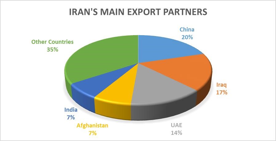 Irans trading partners by export share