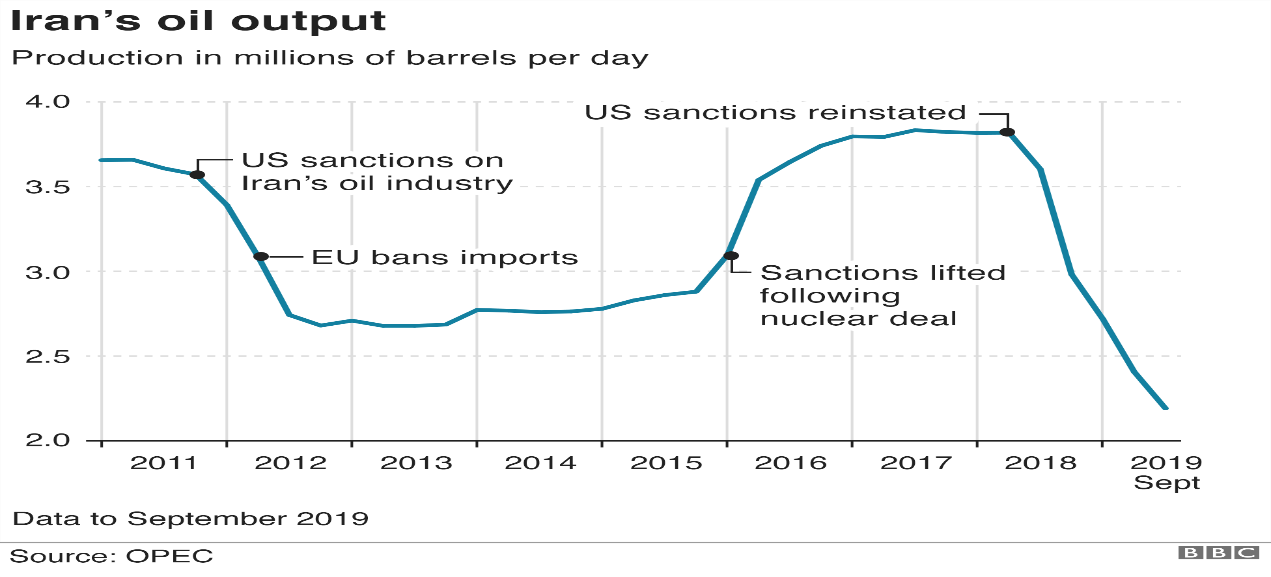 Graphical representation of Economic sanctions on Iranian Oil Production