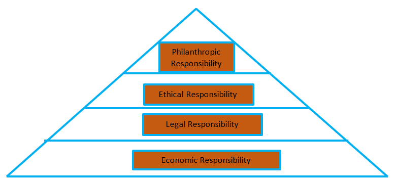 CSR's areas