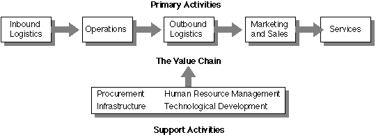 Internal resources