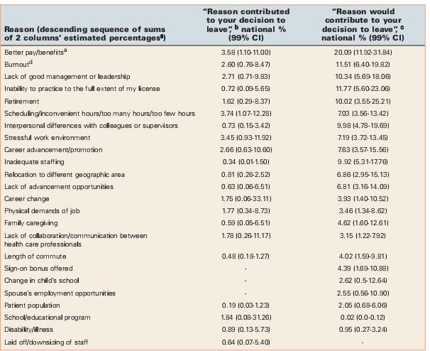 The percentage of health care workers leaving the profession due to burnout