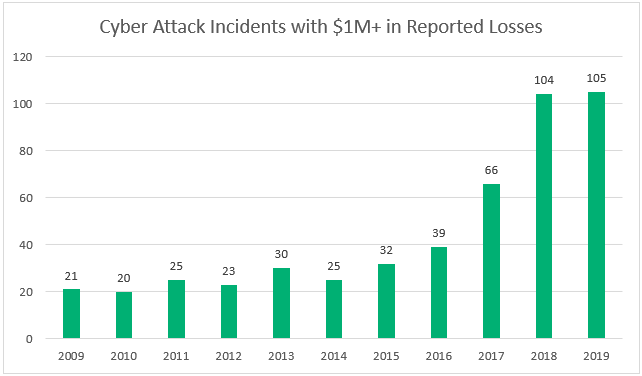 Cyber-attacks since 2009