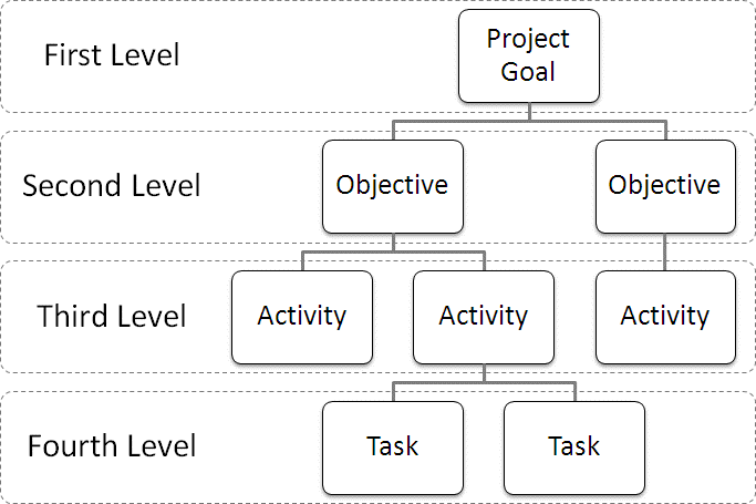 work breakdown structure 