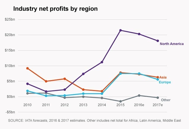 Industry Net Profits by Region