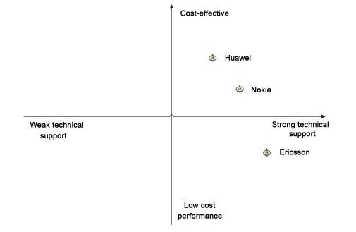 Huawei’s European Market Position