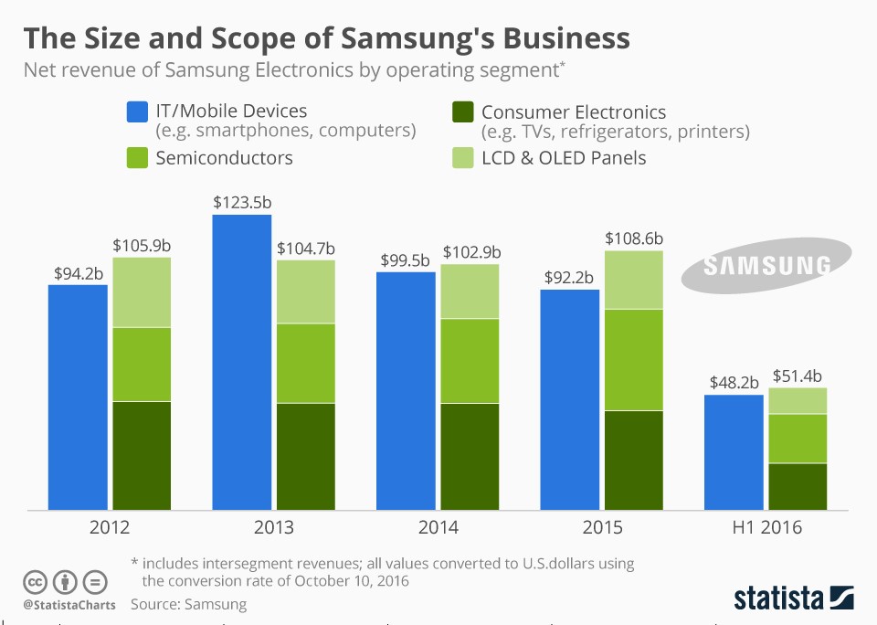 A graph showing the size and scope of Samsung electronics around the globe