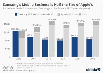 A graph showing annual mobile device revenue of Samsung and Apple brands from 2013 to 2018