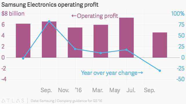 Samsung’s operating profit for year 2016