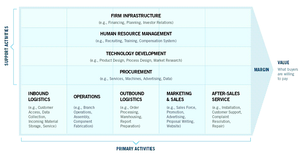 Samsung’s value chain analysis