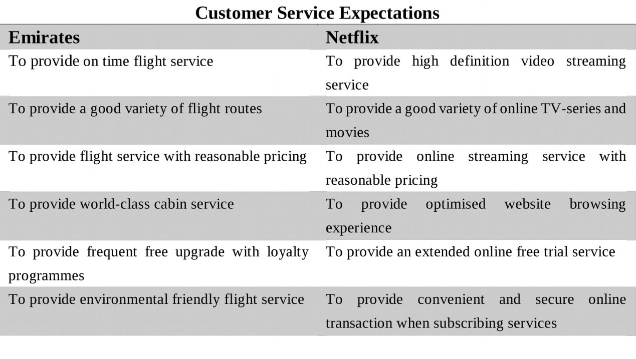 Customer service expectations for high-contact system Emirates and low-contact system Netflix