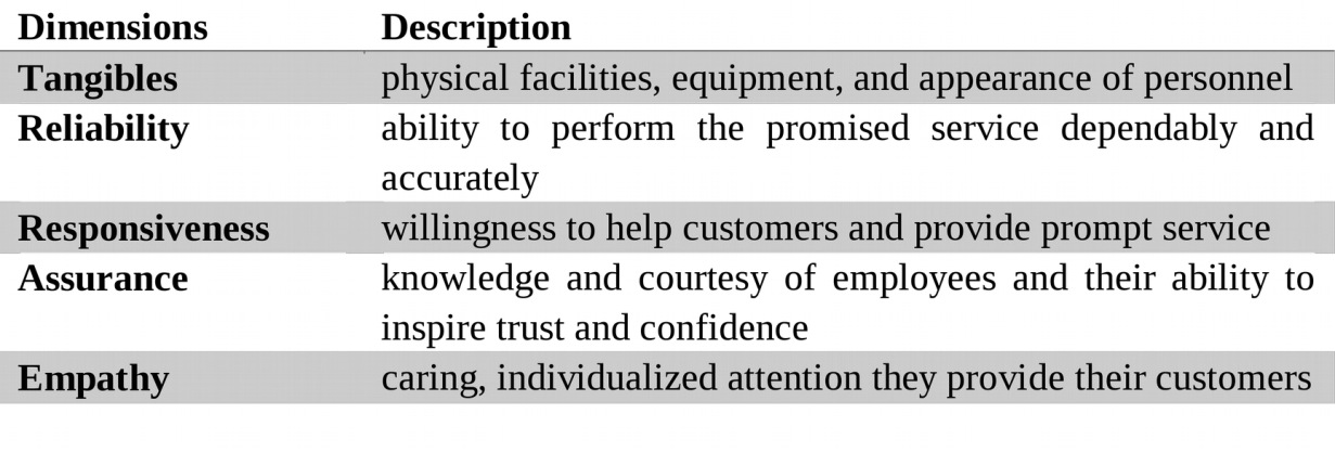 FiverDimensions of SERVQUAL scale