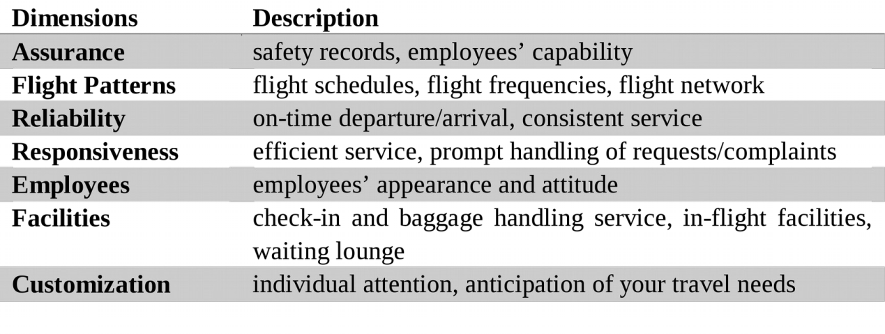 SevenDimensionsof modified SERVQUAL scale