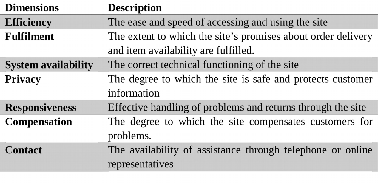 Seven Dimensions of E-S-QUAL Scale