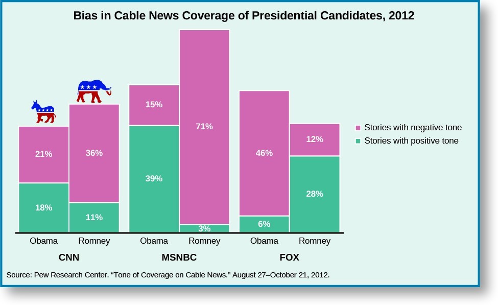 Media coverage of campaigns is increasingly negative, with cable news stations demonstrating more bias in their framing of stories during the 2012 campaign 