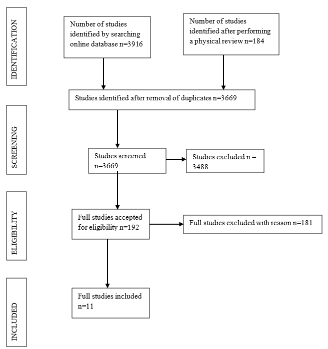 The PRISMA Flow Chart that facilitated the study selection process