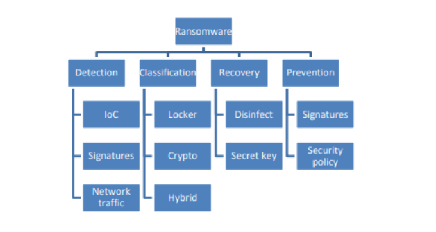 Ransomware domain of research