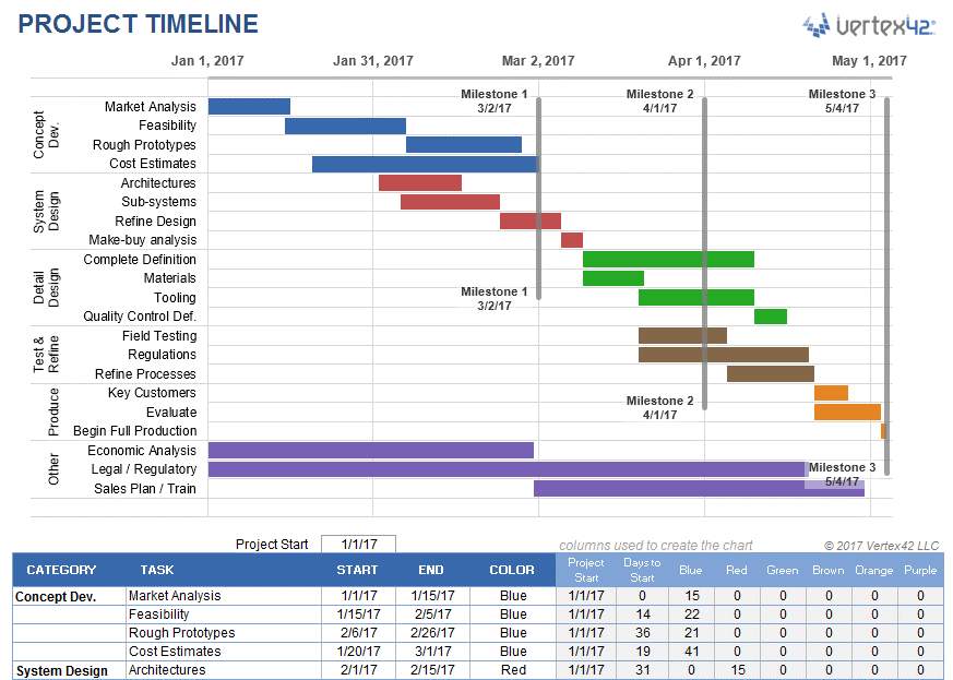 A sample of a project timeline 