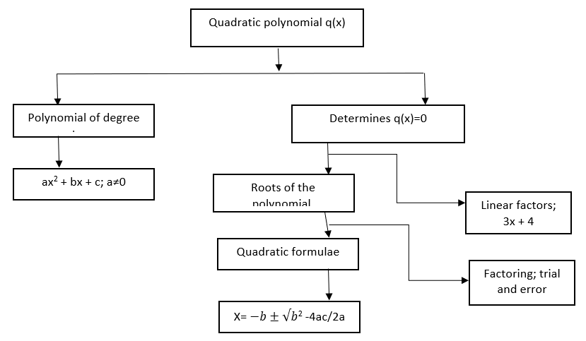 Quadratic polynomials