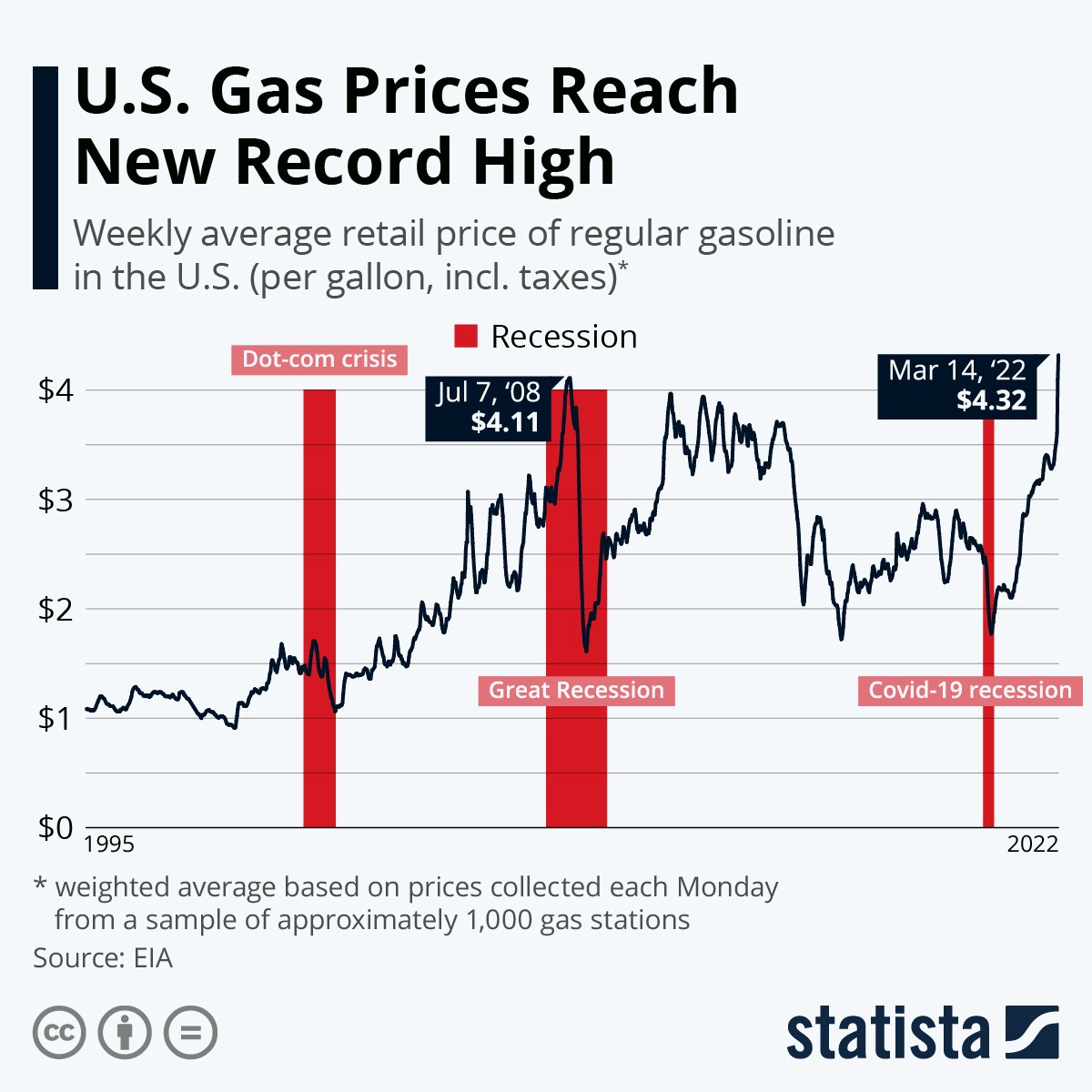 Weekly average retail price of regular gasoline in the USA