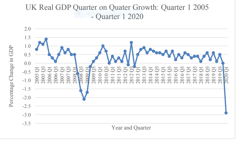 UK Real GDP Quarter on Quarter Growth: Quarter 1 2005 - Quarter 1 2020