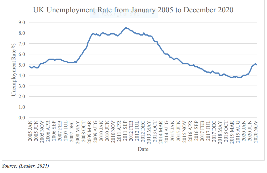 Unemployment Rate from January 2005 to December 2020