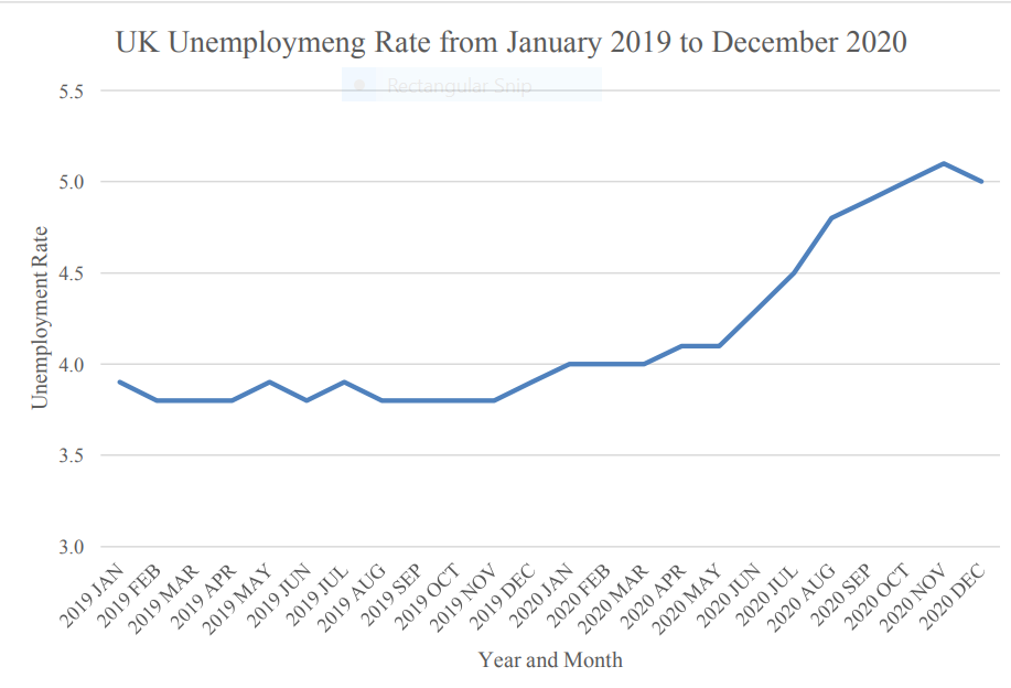 Unemployment Rate in the United Kingdom from January 2019 to December 2020