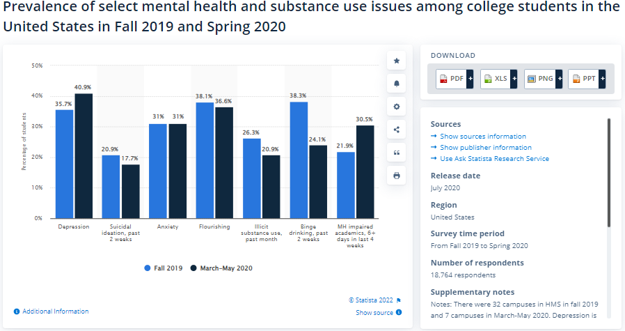 Mental health and substance issues in U.S. college students Fall 2019-Spring 2020