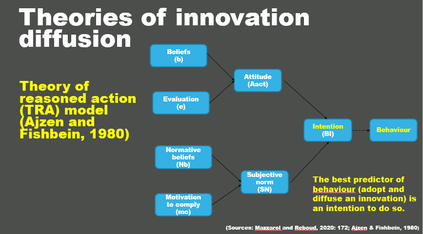 Theories of innovation diffusion