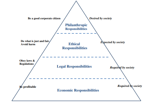 The pyramid of Corporate Social Responsibility 