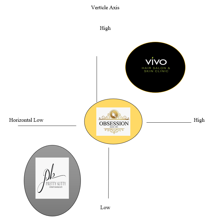 Perceptual map comparing the positioning of Vivo as compared to Pretty Kitties Body Sugaring and Obsession Salon & Spa.